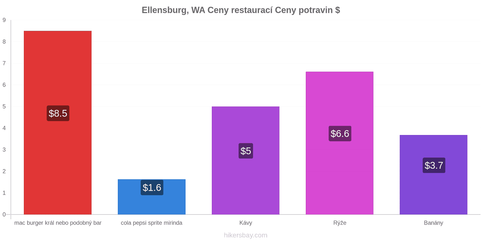 Ellensburg, WA změny cen hikersbay.com