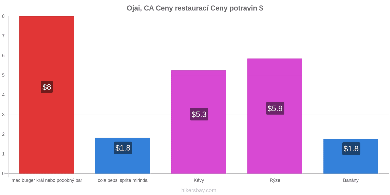 Ojai, CA změny cen hikersbay.com