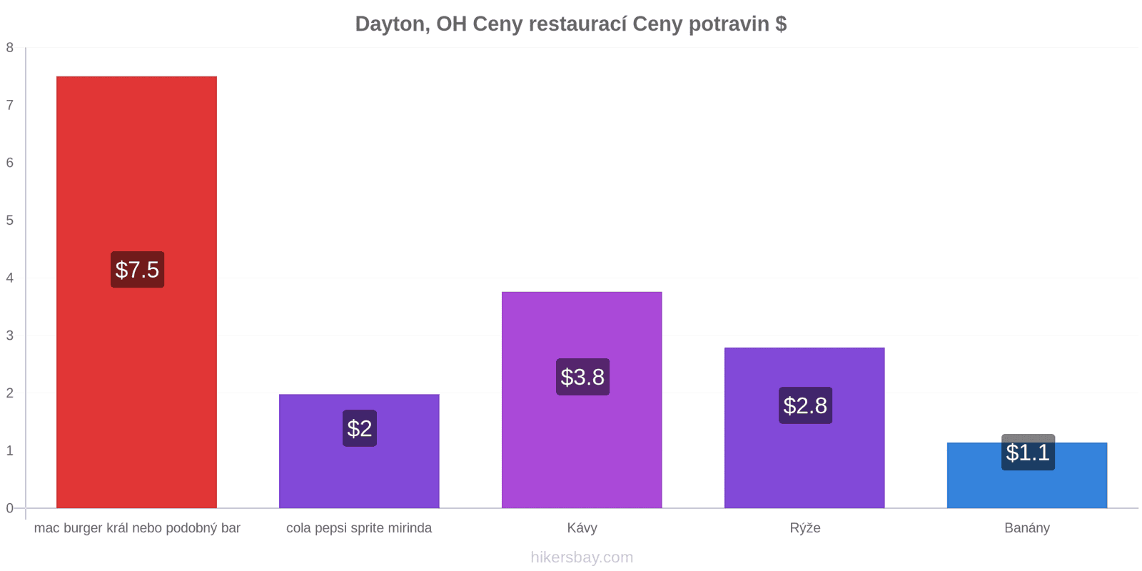 Dayton, OH změny cen hikersbay.com