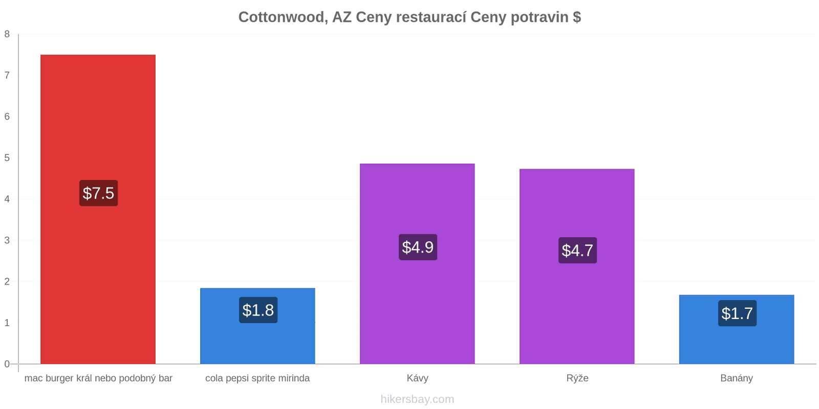 Cottonwood, AZ změny cen hikersbay.com