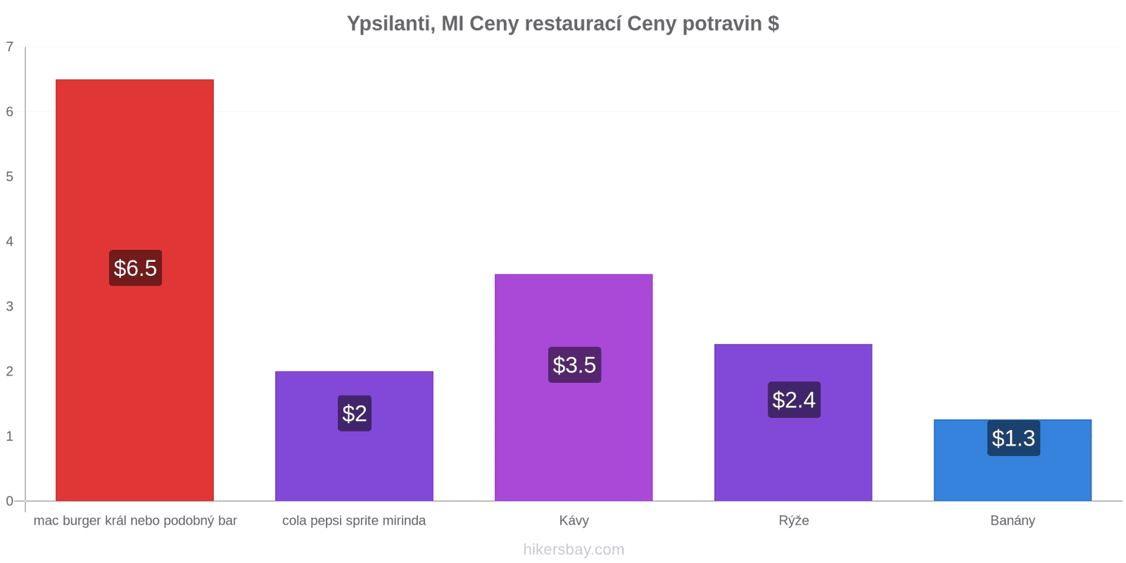 Ypsilanti, MI změny cen hikersbay.com