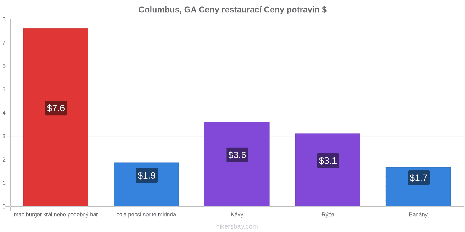 Columbus, GA změny cen hikersbay.com