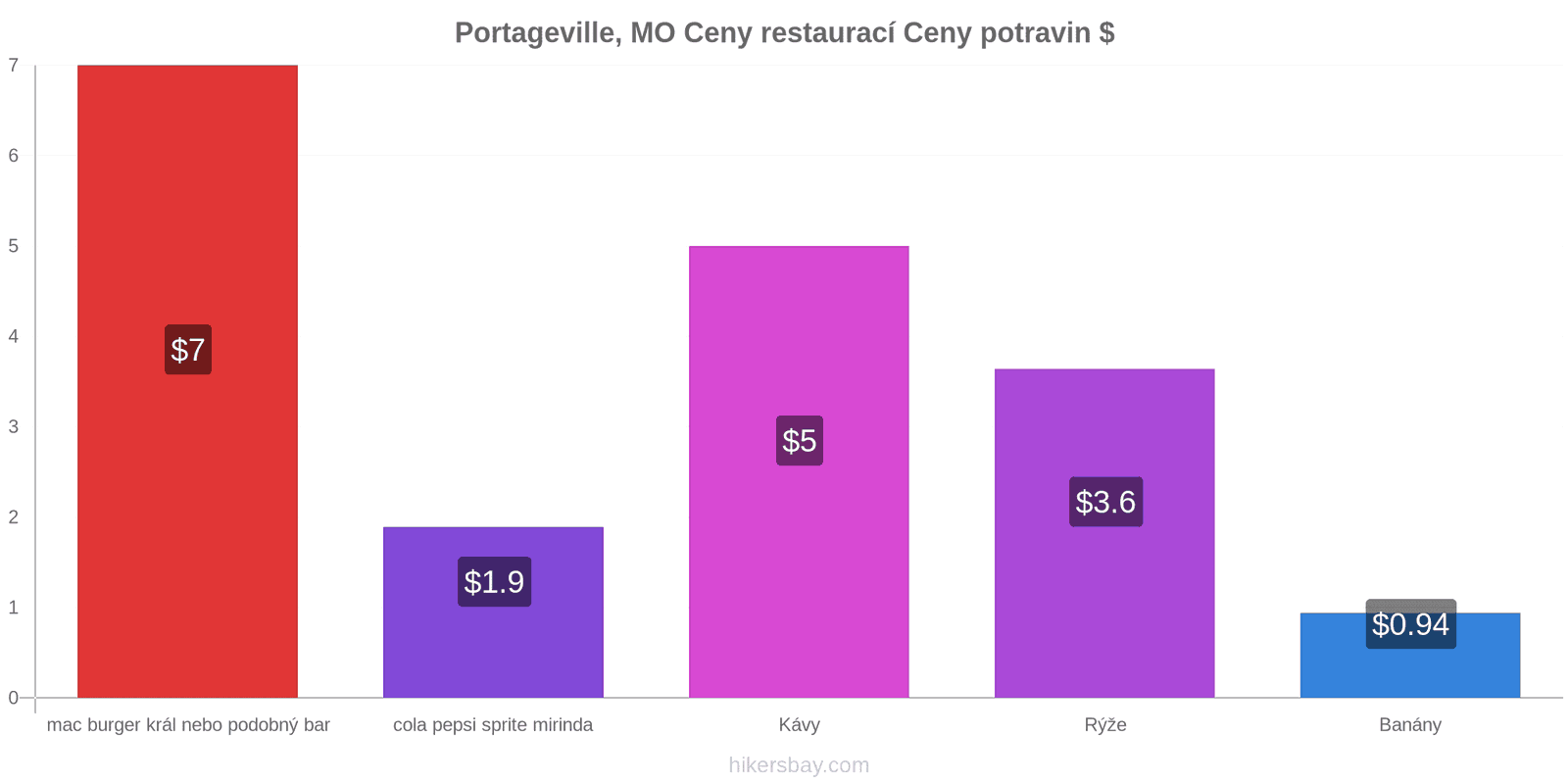 Portageville, MO změny cen hikersbay.com