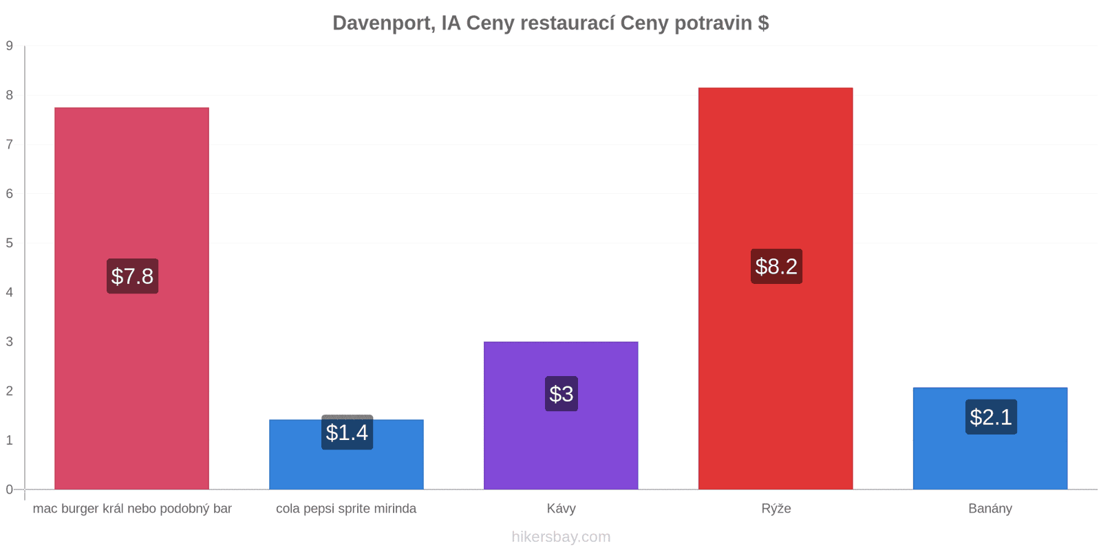 Davenport, IA změny cen hikersbay.com