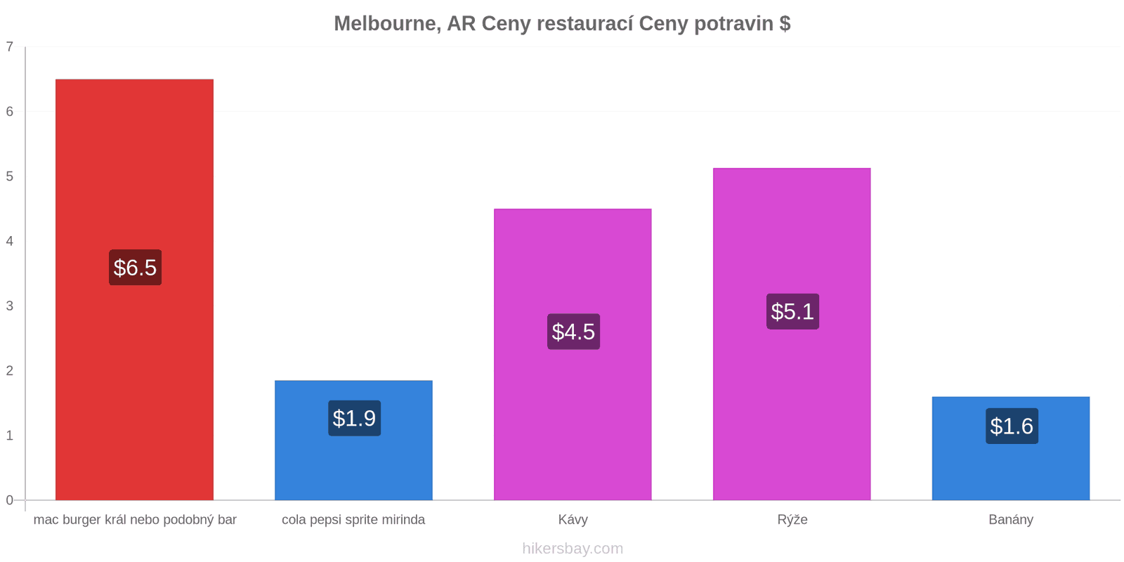 Melbourne, AR změny cen hikersbay.com