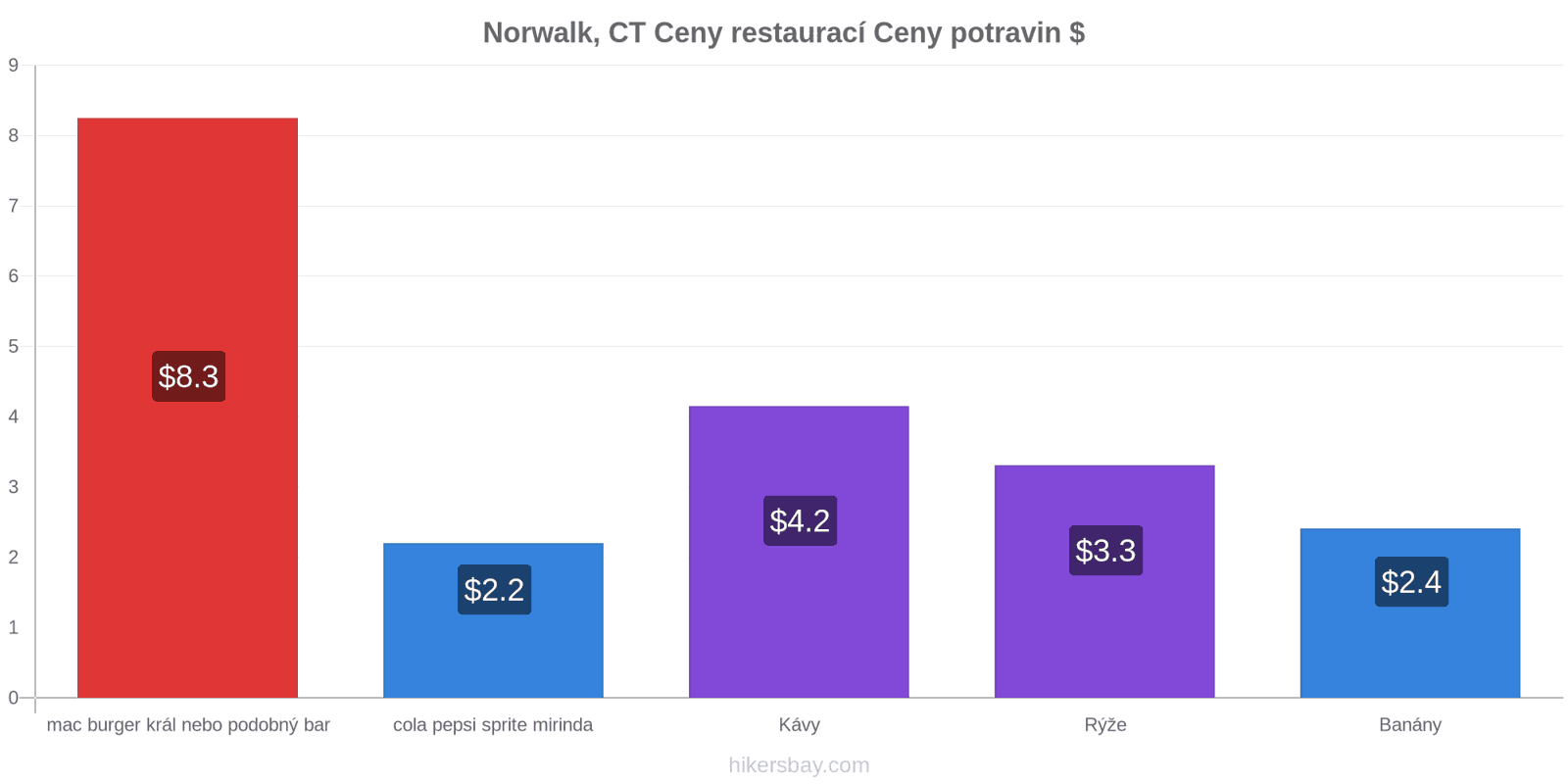 Norwalk, CT změny cen hikersbay.com