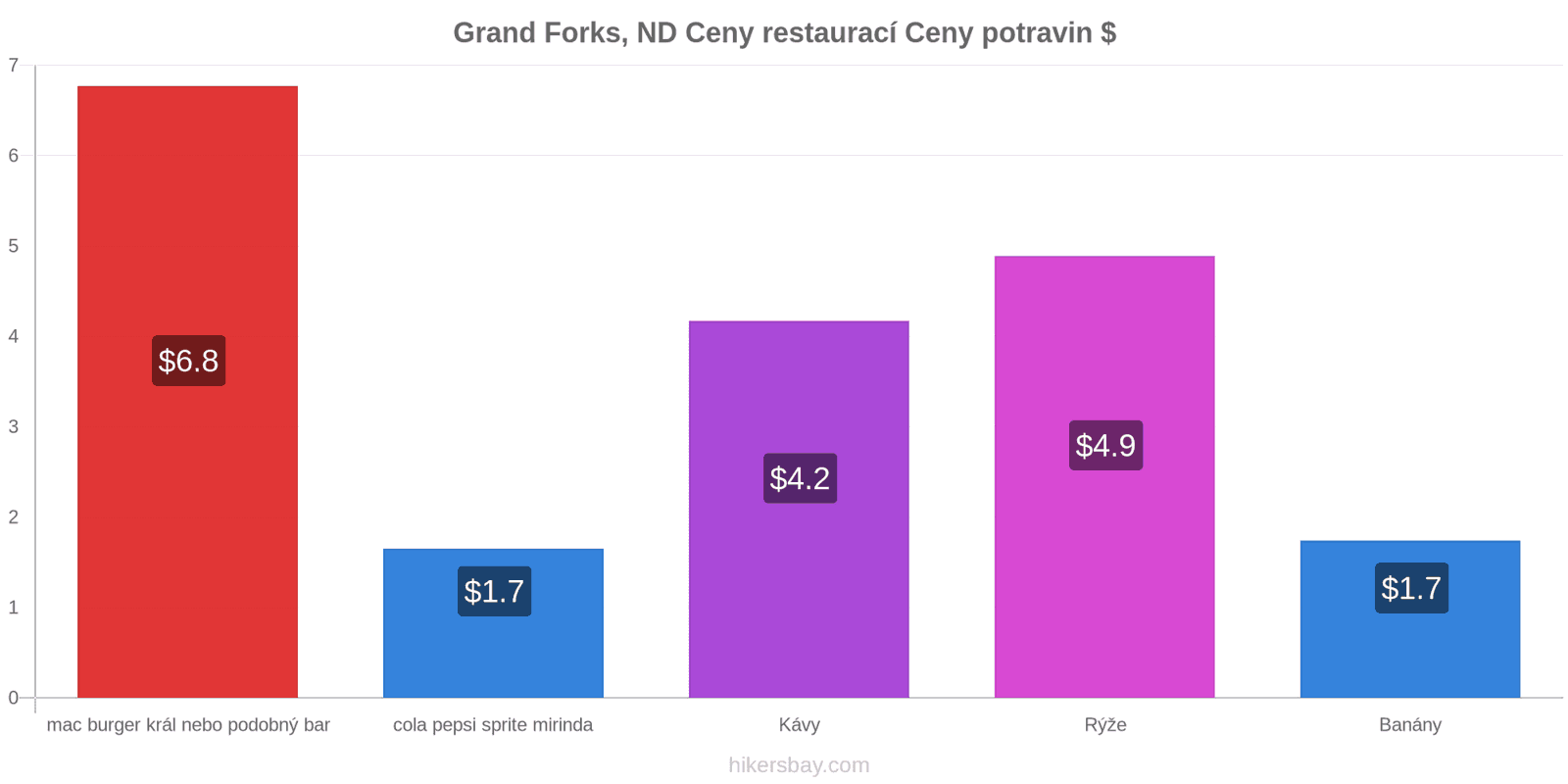 Grand Forks, ND změny cen hikersbay.com