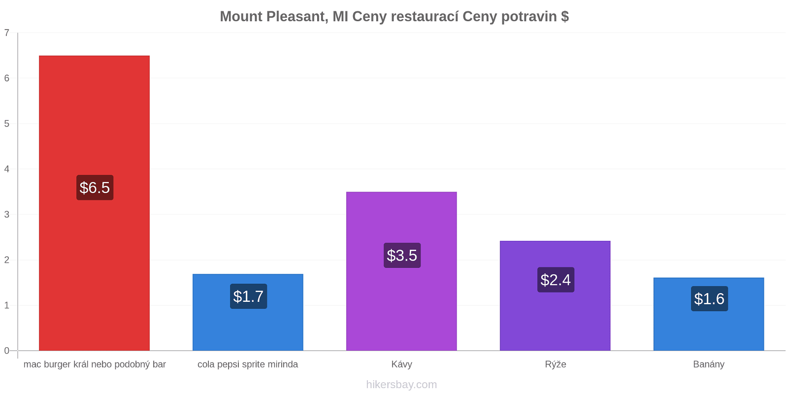 Mount Pleasant, MI změny cen hikersbay.com