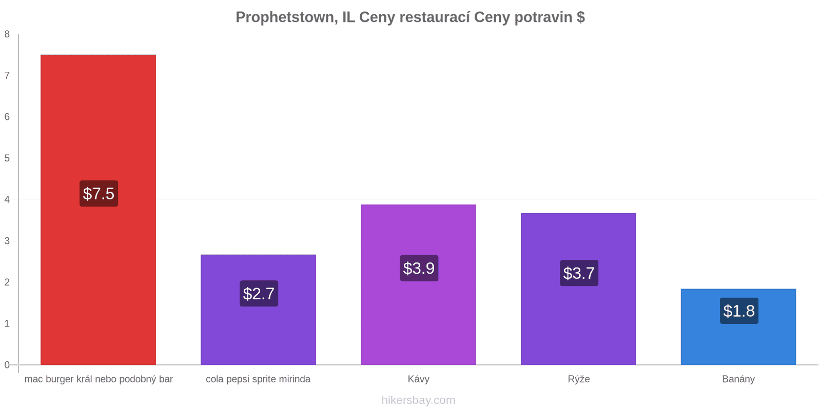 Prophetstown, IL změny cen hikersbay.com