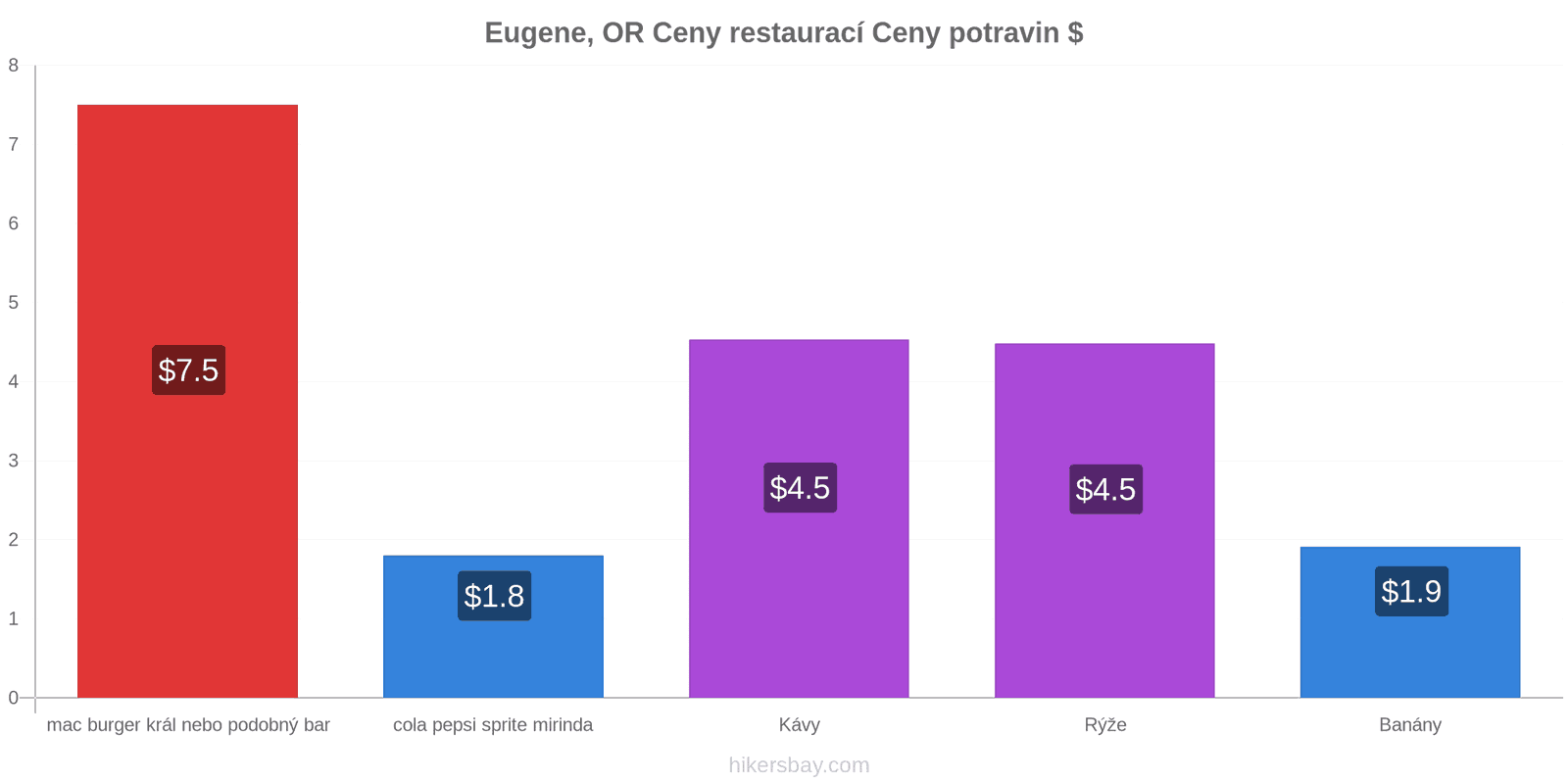 Eugene, OR změny cen hikersbay.com