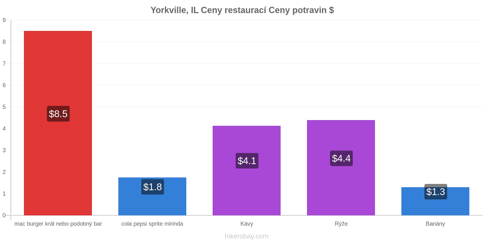 Yorkville, IL změny cen hikersbay.com