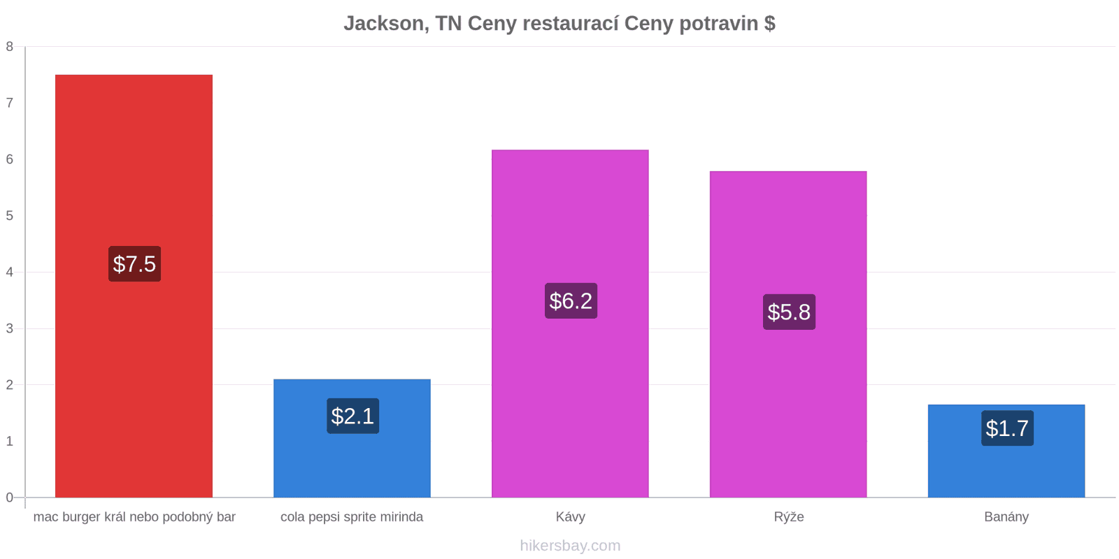 Jackson, TN změny cen hikersbay.com