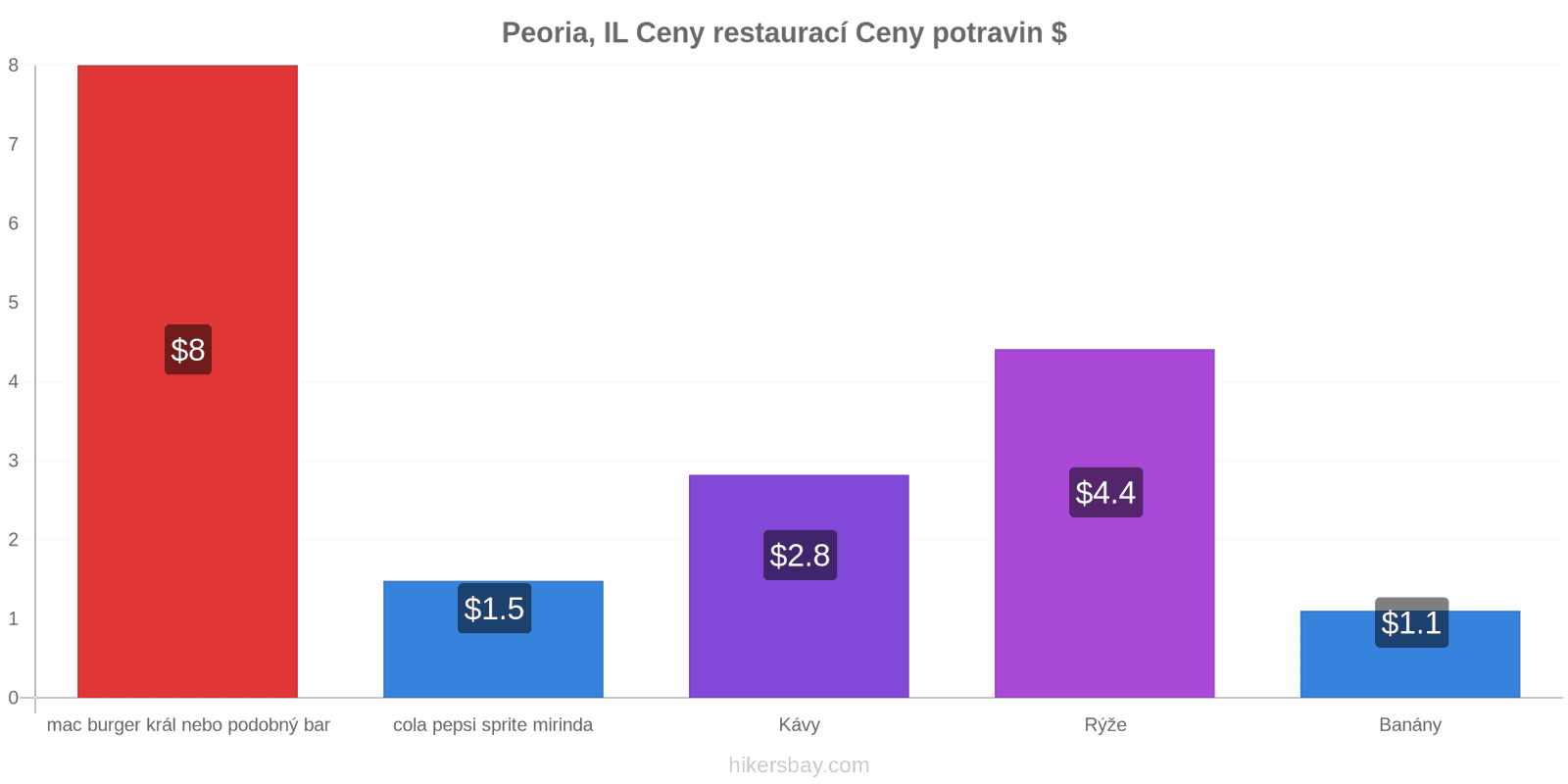 Peoria, IL změny cen hikersbay.com