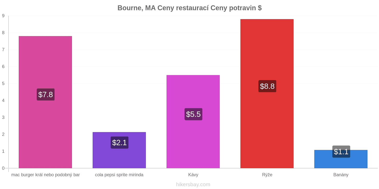 Bourne, MA změny cen hikersbay.com