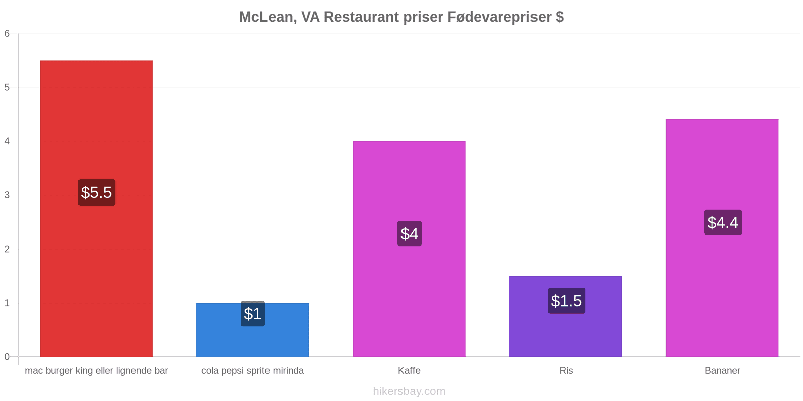 McLean, VA prisændringer hikersbay.com