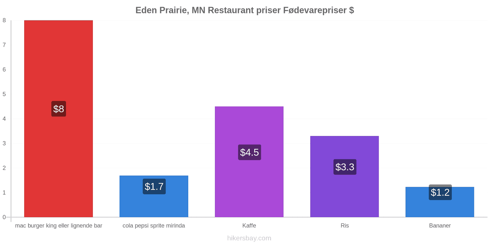 Eden Prairie, MN prisændringer hikersbay.com