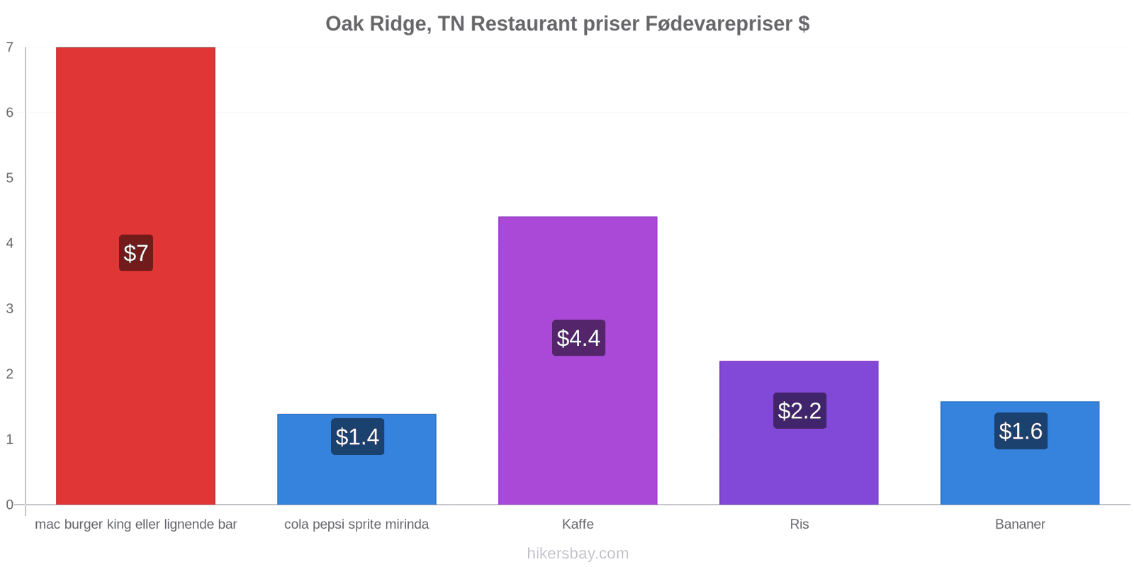 Oak Ridge, TN prisændringer hikersbay.com