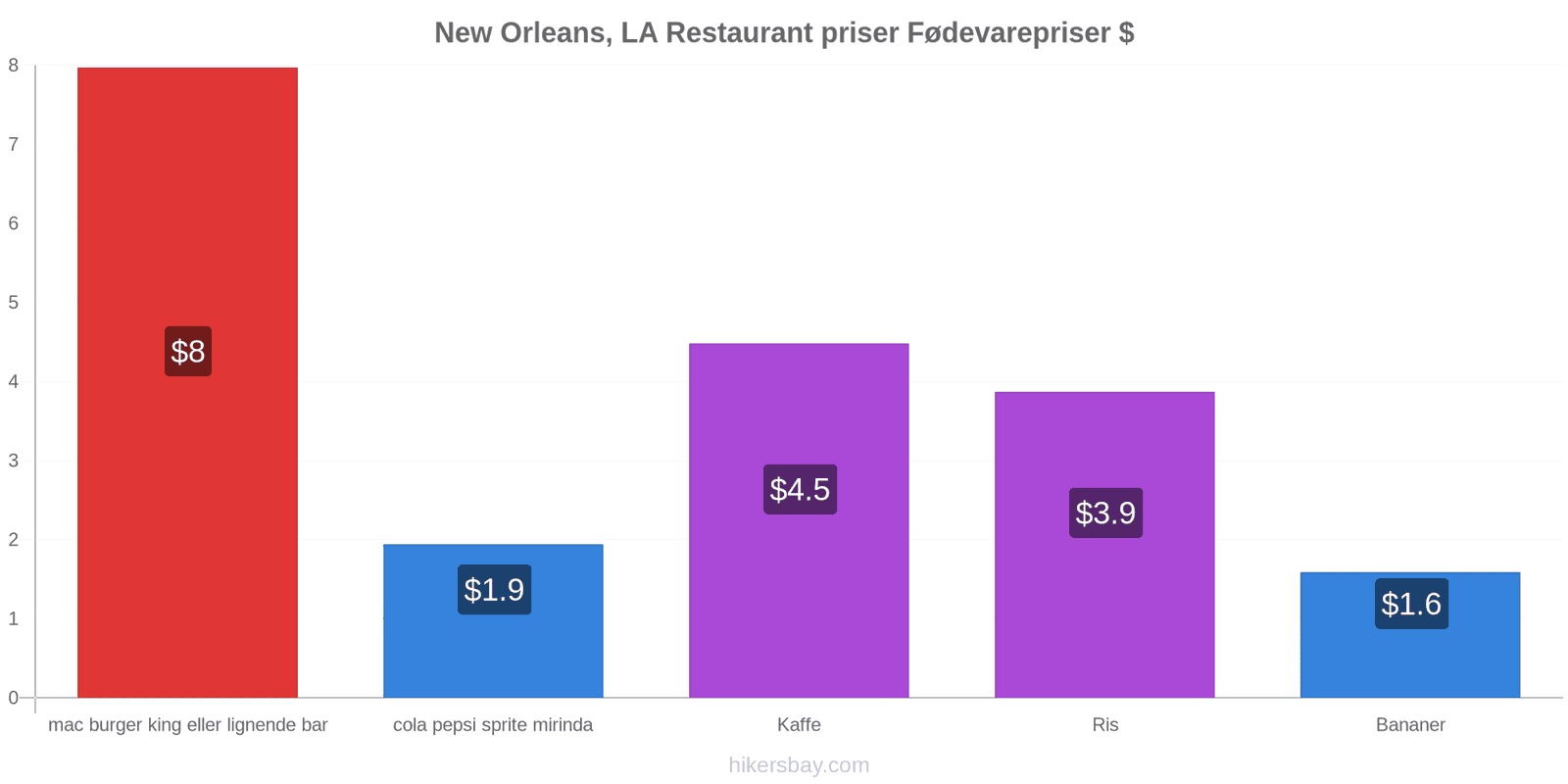 New Orleans, LA prisændringer hikersbay.com