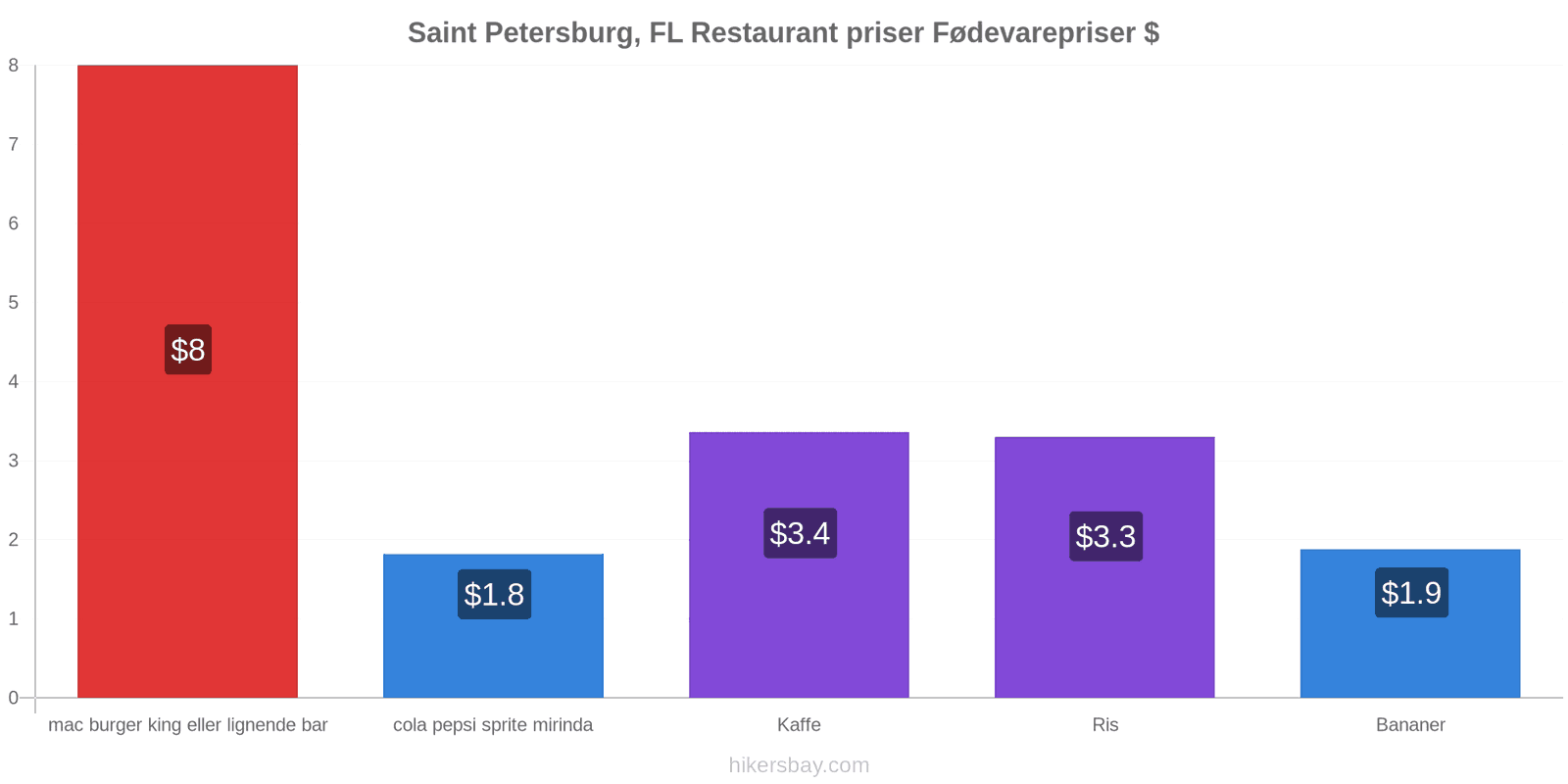 Saint Petersburg, FL prisændringer hikersbay.com