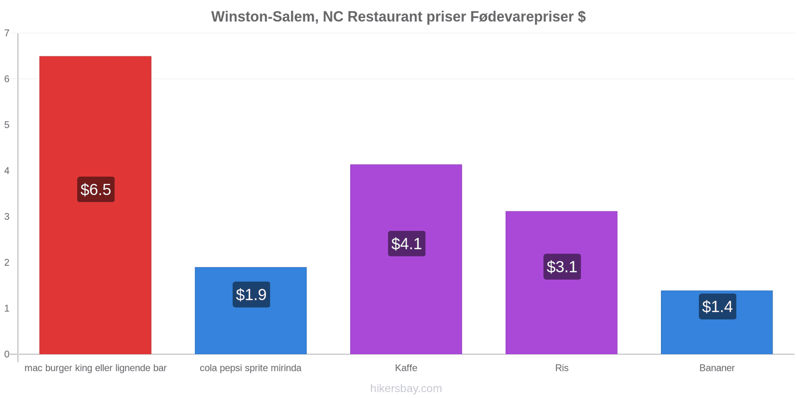 Winston-Salem, NC prisændringer hikersbay.com