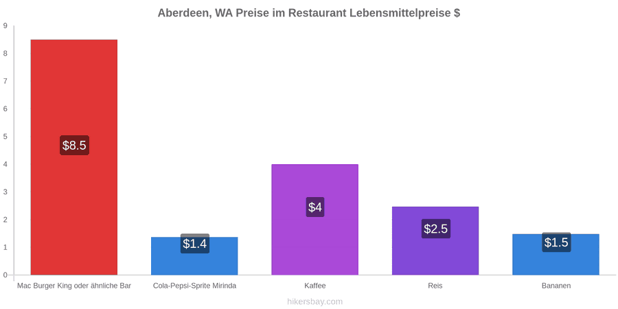 Aberdeen, WA Preisänderungen hikersbay.com