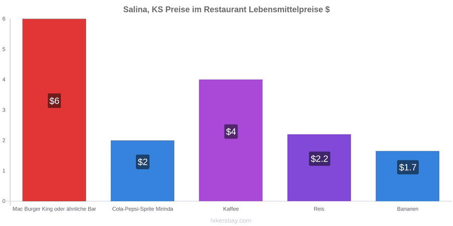 Salina, KS Preisänderungen hikersbay.com
