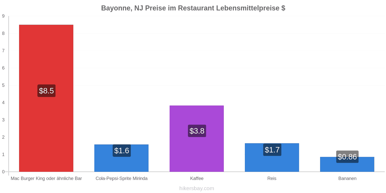 Bayonne, NJ Preisänderungen hikersbay.com