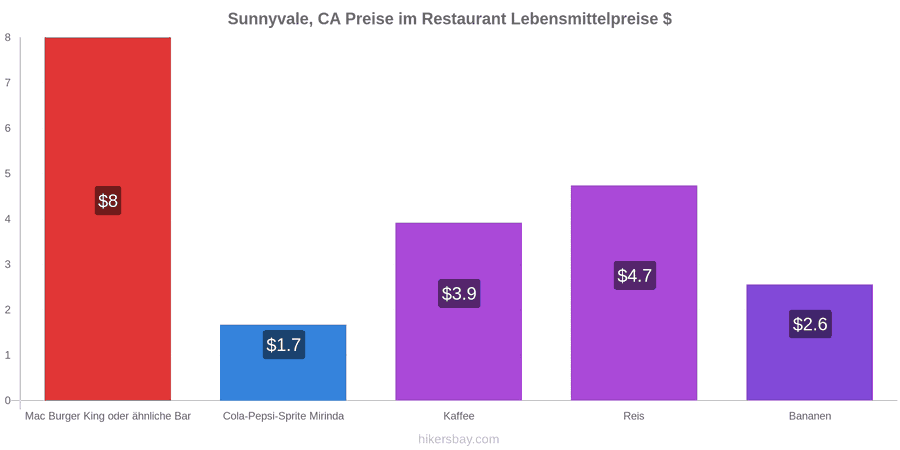 Sunnyvale, CA Preisänderungen hikersbay.com
