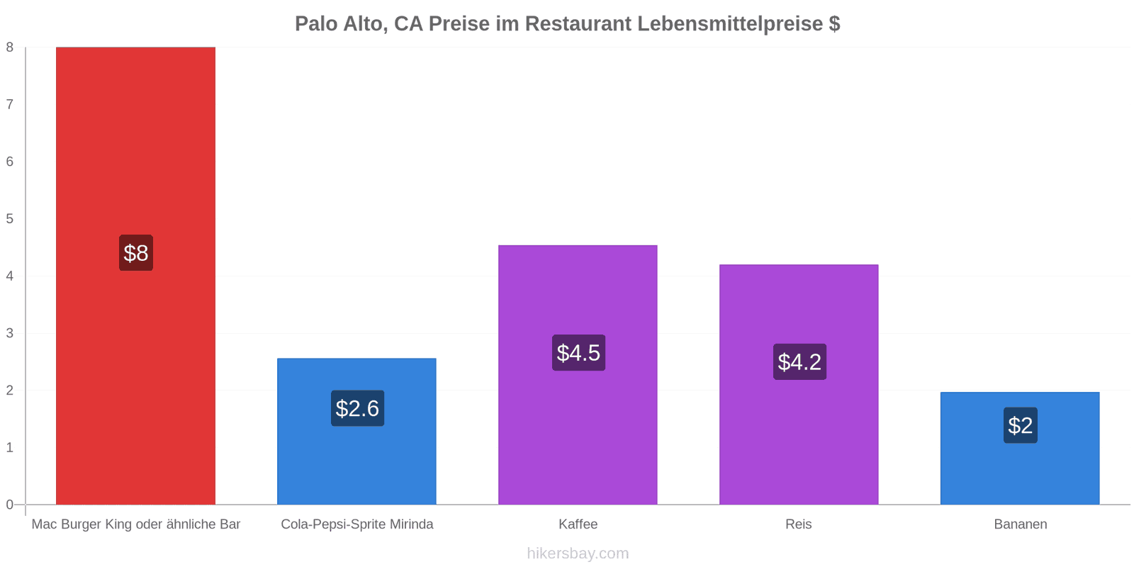 Palo Alto, CA Preisänderungen hikersbay.com