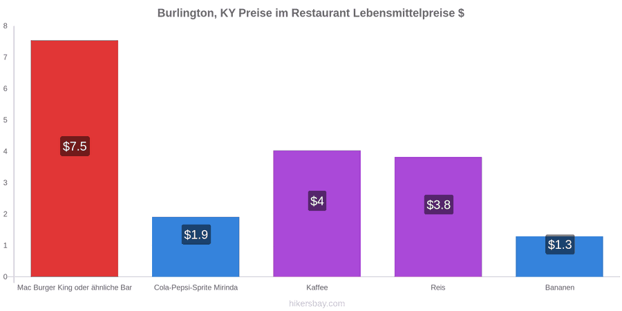 Burlington, KY Preisänderungen hikersbay.com