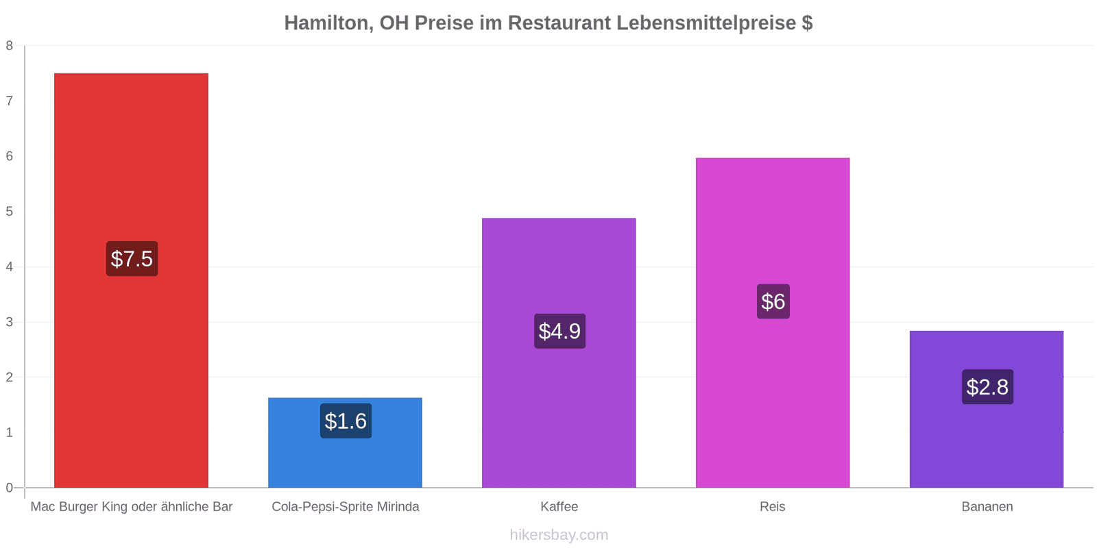 Hamilton, OH Preisänderungen hikersbay.com