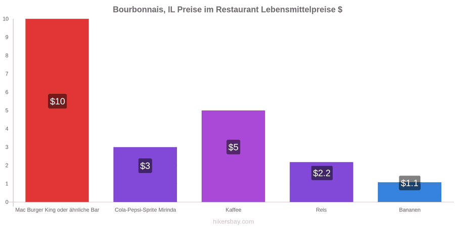 Bourbonnais, IL Preisänderungen hikersbay.com