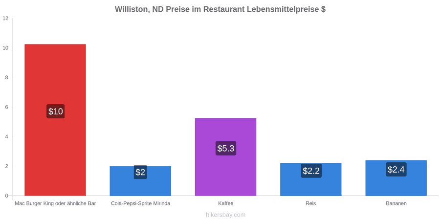 Williston, ND Preisänderungen hikersbay.com