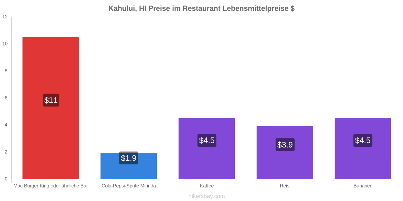 Kahului, HI Preisänderungen hikersbay.com
