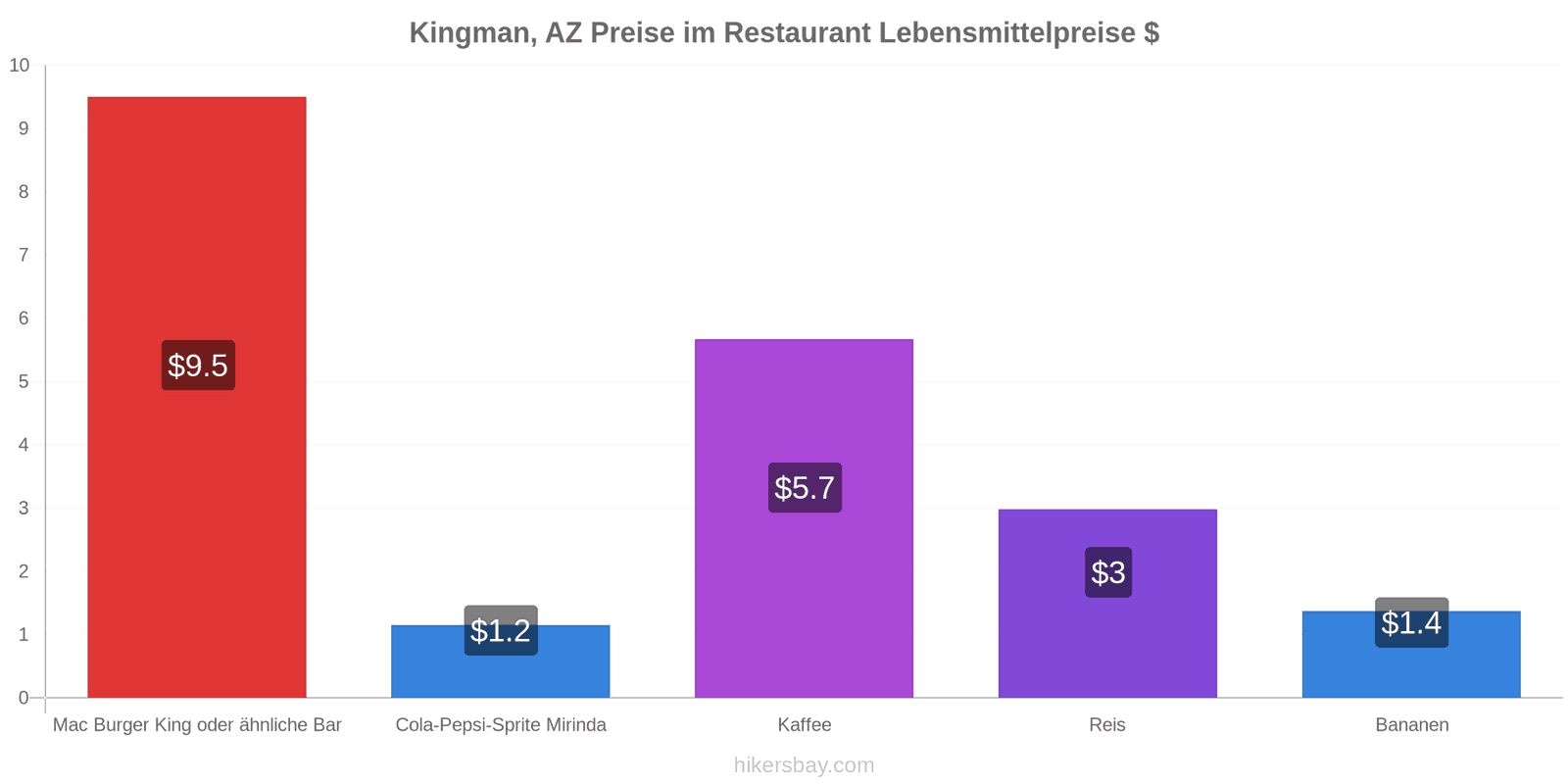Kingman, AZ Preisänderungen hikersbay.com