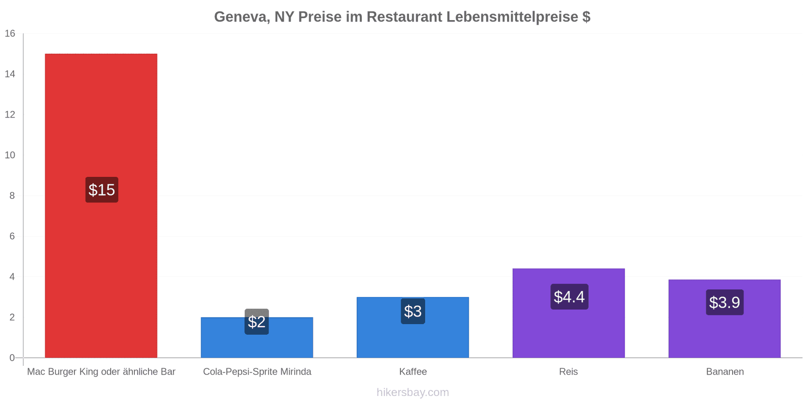 Geneva, NY Preisänderungen hikersbay.com