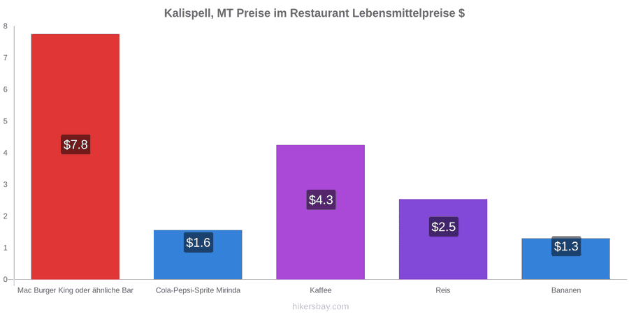Kalispell, MT Preisänderungen hikersbay.com