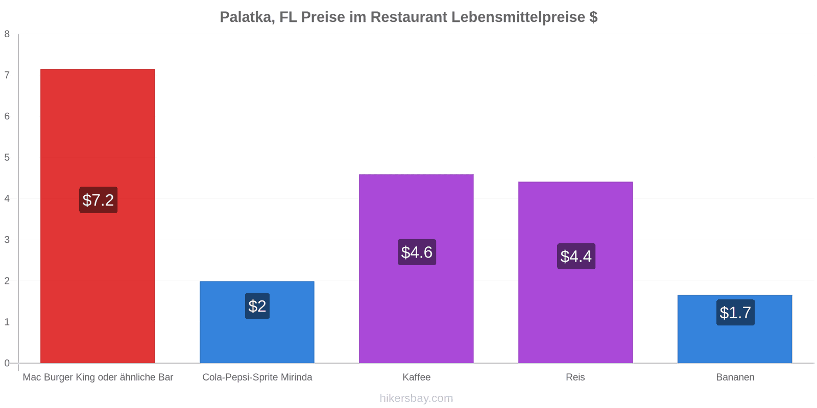 Palatka, FL Preisänderungen hikersbay.com