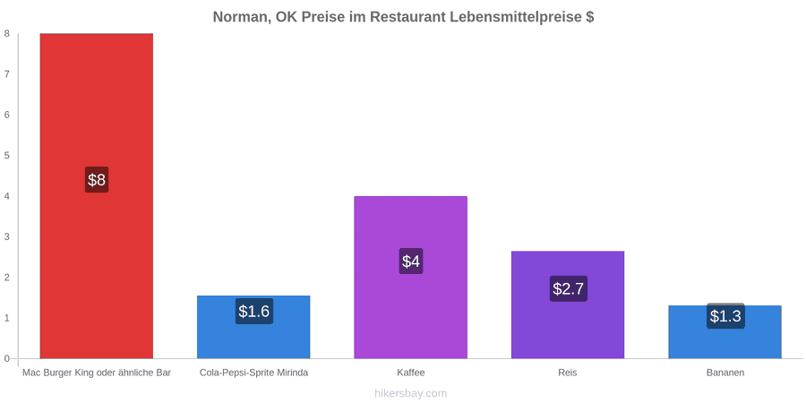 Norman, OK Preisänderungen hikersbay.com