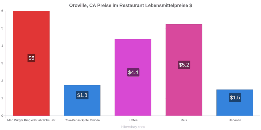 Oroville, CA Preisänderungen hikersbay.com