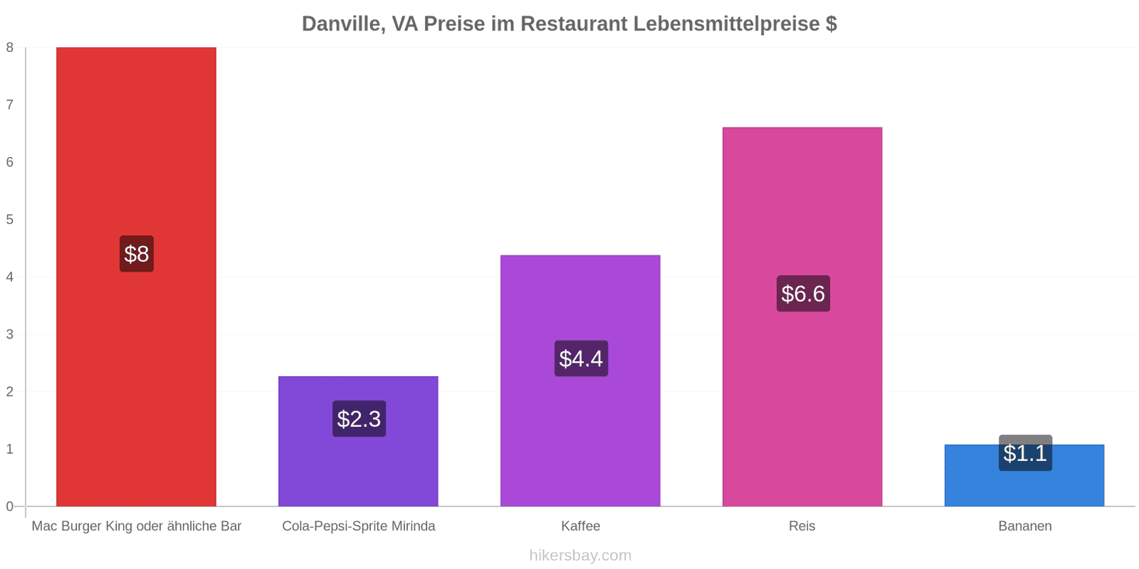 Danville, VA Preisänderungen hikersbay.com