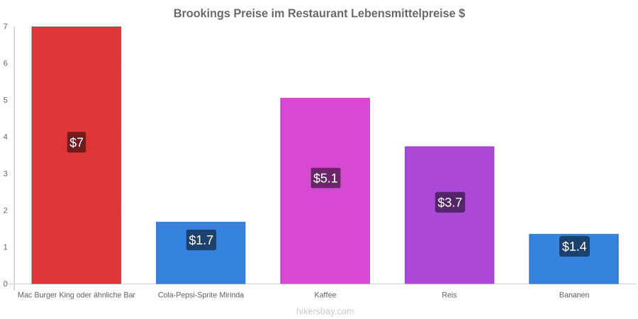 Brookings Preisänderungen hikersbay.com