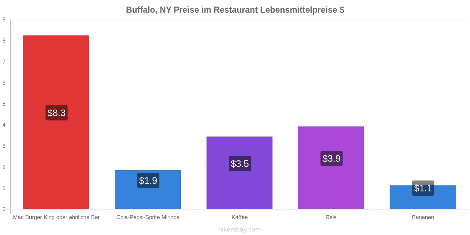 Buffalo, NY Preisänderungen hikersbay.com
