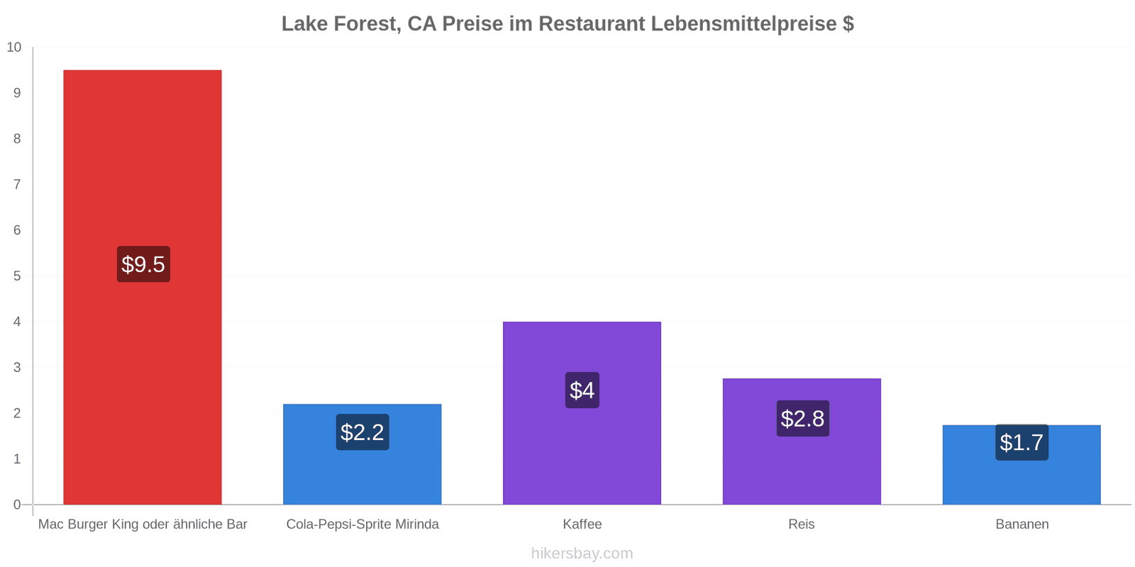 Lake Forest, CA Preisänderungen hikersbay.com