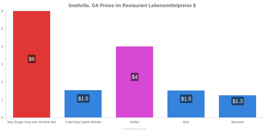 Snellville, GA Preisänderungen hikersbay.com