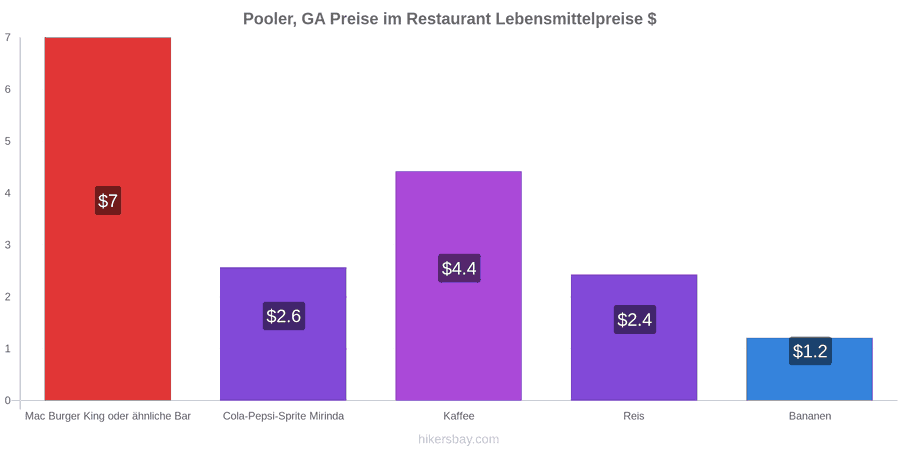 Pooler, GA Preisänderungen hikersbay.com