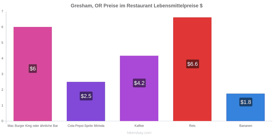 Gresham, OR Preisänderungen hikersbay.com