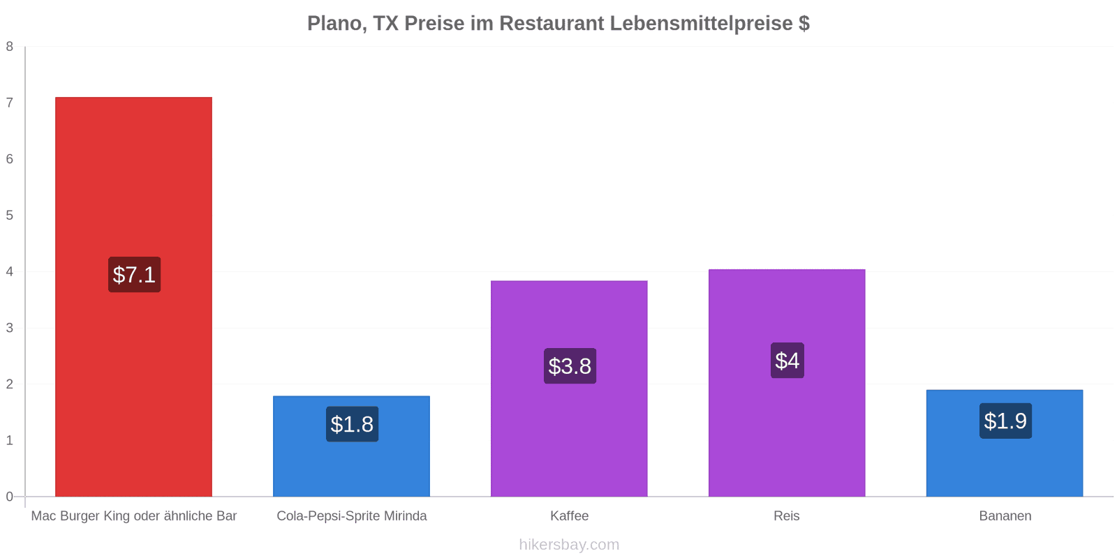Plano, TX Preisänderungen hikersbay.com