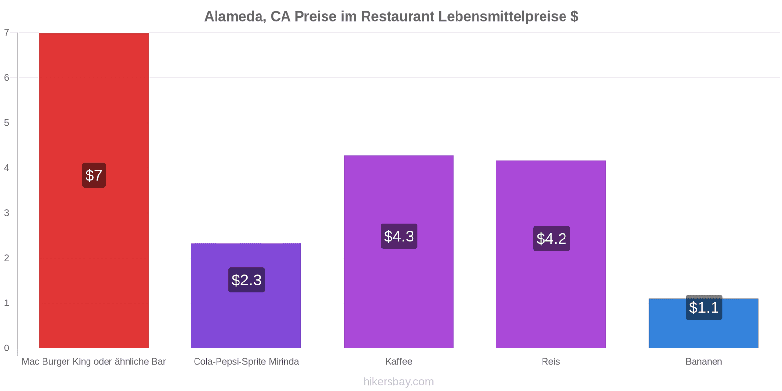 Alameda, CA Preisänderungen hikersbay.com