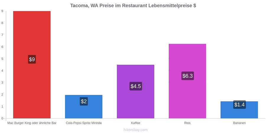 Tacoma, WA Preisänderungen hikersbay.com